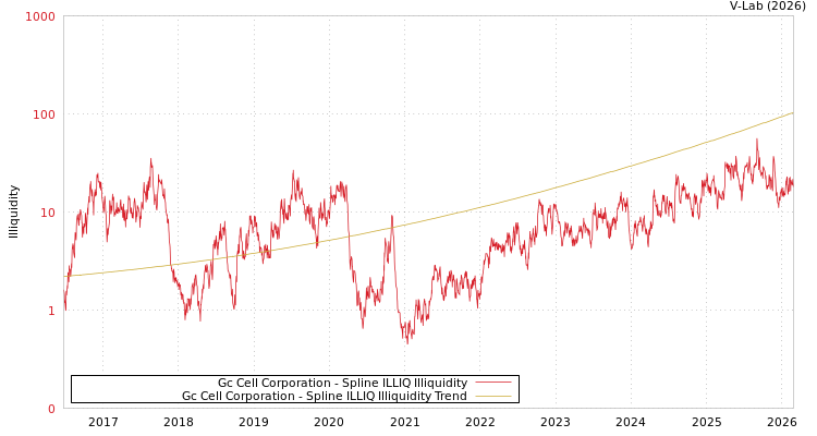 graph of Gc Cell Corporation ILLIQ-SMEM