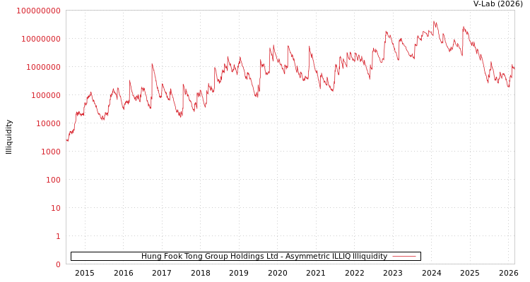 graph of Hung Fook Tong Group Holdings Ltd ILLIQ-AMEM