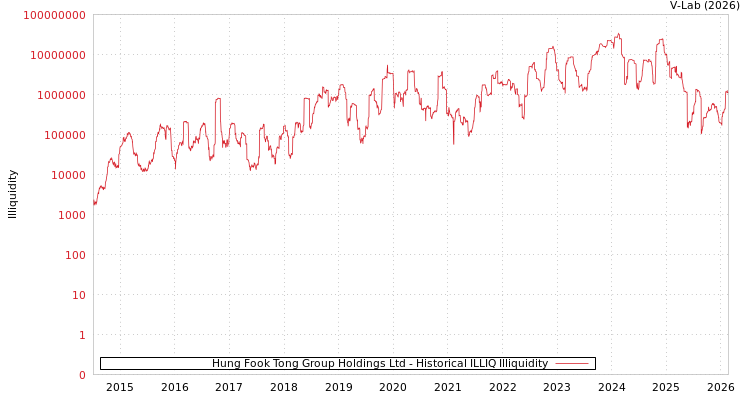 graph of Hung Fook Tong Group Holdings Ltd ILLIQ-HIST
