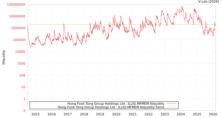 graph of Hung Fook Tong Group Holdings Ltd ILLIQ-MFMEM
