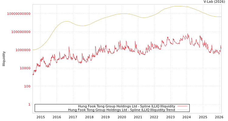 graph of Hung Fook Tong Group Holdings Ltd ILLIQ-SMEM