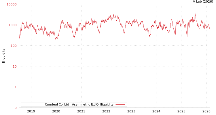 graph of Candeal Co.,Ltd ILLIQ-AMEM