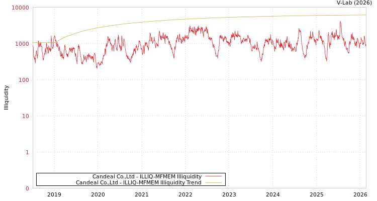 graph of Candeal Co.,Ltd ILLIQ-MFMEM