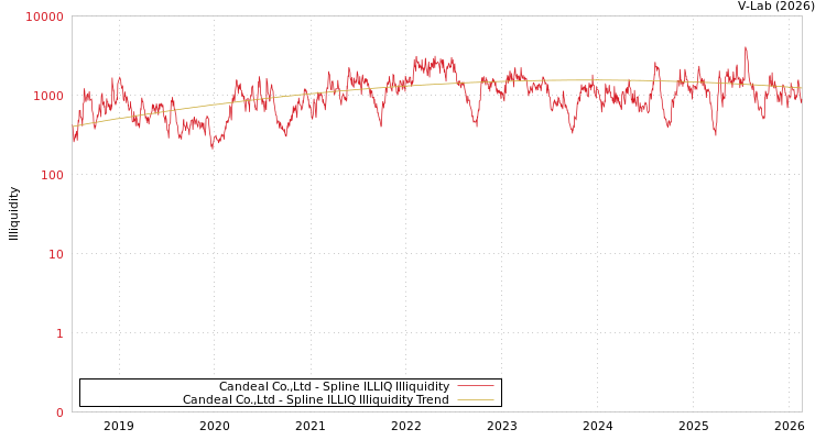graph of Candeal Co.,Ltd ILLIQ-SMEM