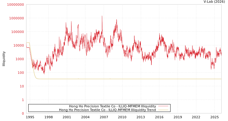 graph of Hong Ho Precision Textile Co ILLIQ-MFMEM
