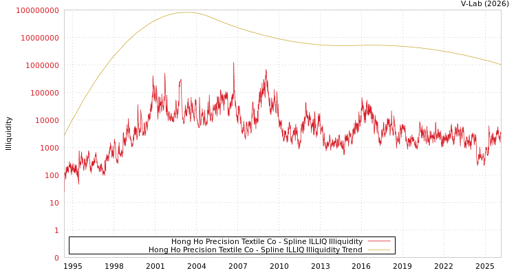 graph of Hong Ho Precision Textile Co ILLIQ-SMEM
