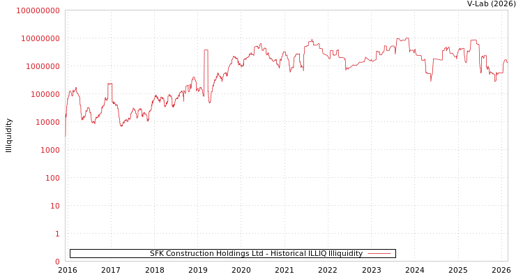 graph of SFK Construction Holdings Ltd ILLIQ-HIST