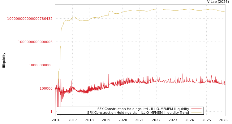 graph of SFK Construction Holdings Ltd ILLIQ-MFMEM