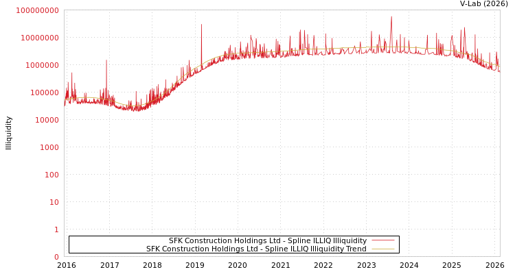 graph of SFK Construction Holdings Ltd ILLIQ-SMEM