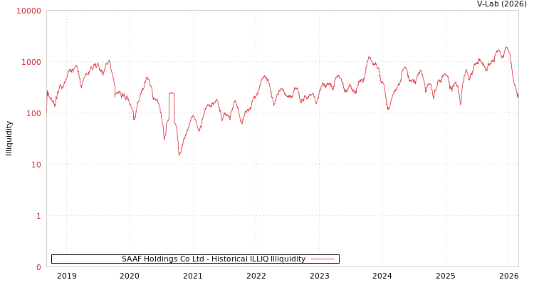 graph of SAAF Holdings Co Ltd ILLIQ-HIST