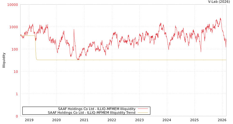 graph of SAAF Holdings Co Ltd ILLIQ-MFMEM