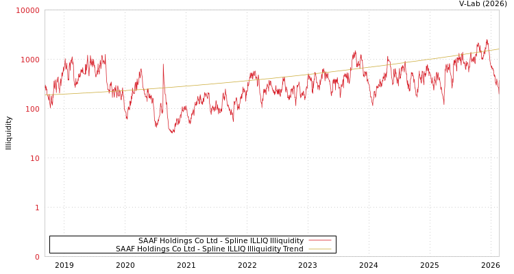 graph of SAAF Holdings Co Ltd ILLIQ-SMEM