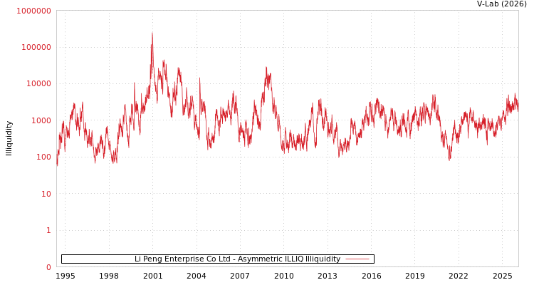 graph of Li Peng Enterprise Co Ltd ILLIQ-AMEM