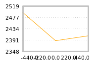 Impact of return on liquidity tomorrow