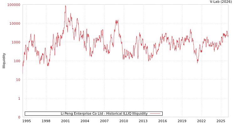 graph of Li Peng Enterprise Co Ltd ILLIQ-HIST