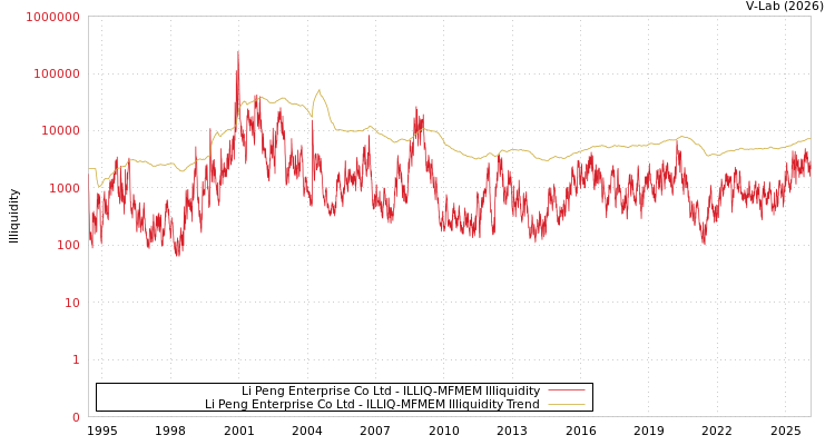 graph of Li Peng Enterprise Co Ltd ILLIQ-MFMEM