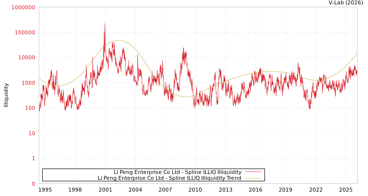 graph of Li Peng Enterprise Co Ltd ILLIQ-SMEM