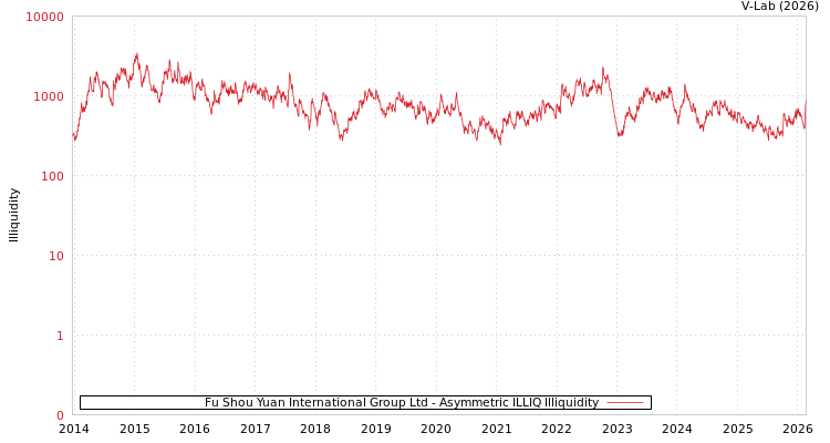 graph of Fu Shou Yuan International Group Ltd ILLIQ-AMEM