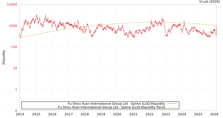 graph of Fu Shou Yuan International Group Ltd ILLIQ-SMEM