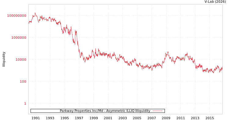 graph of Parkway Properties Inc/Md ILLIQ-AMEM