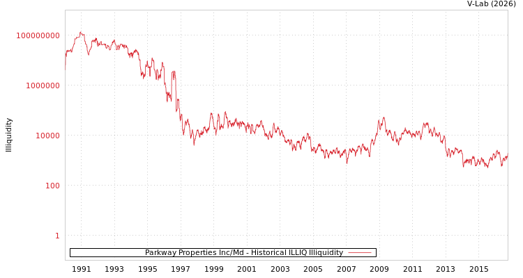 graph of Parkway Properties Inc/Md ILLIQ-HIST