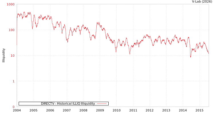 graph of DIRECTV ILLIQ-HIST