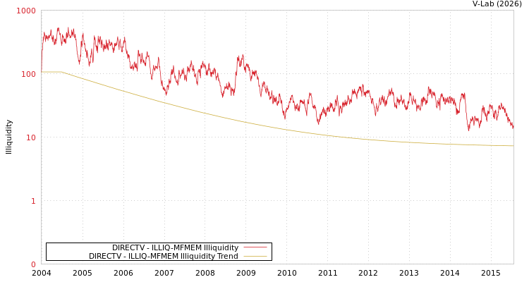 graph of DIRECTV ILLIQ-MFMEM