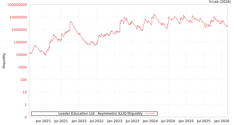 graph of Leader Education Ltd ILLIQ-AMEM