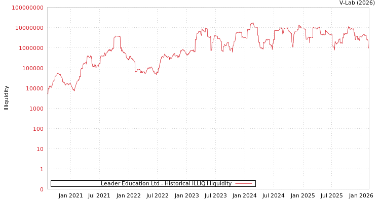 graph of Leader Education Ltd ILLIQ-HIST