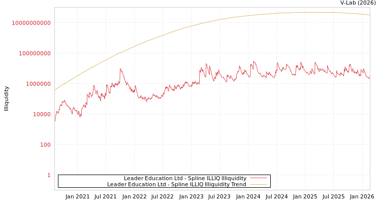 graph of Leader Education Ltd ILLIQ-SMEM
