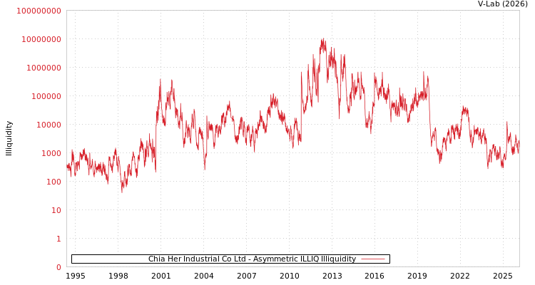 graph of Chia Her Industrial Co Ltd ILLIQ-AMEM