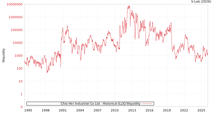 graph of Chia Her Industrial Co Ltd ILLIQ-HIST