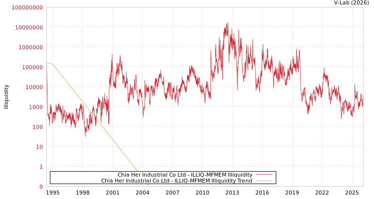 graph of Chia Her Industrial Co Ltd ILLIQ-MFMEM