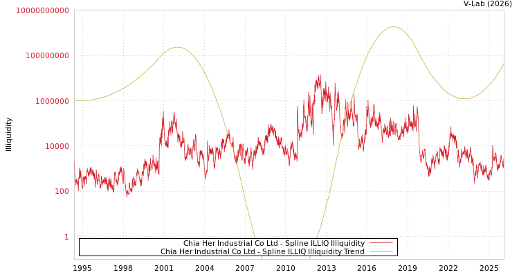 graph of Chia Her Industrial Co Ltd ILLIQ-SMEM