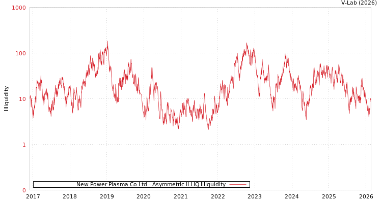 graph of New Power Plasma Co Ltd ILLIQ-AMEM