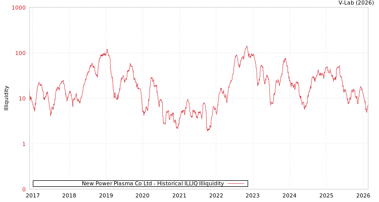 graph of New Power Plasma Co Ltd ILLIQ-HIST