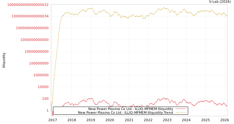 graph of New Power Plasma Co Ltd ILLIQ-MFMEM