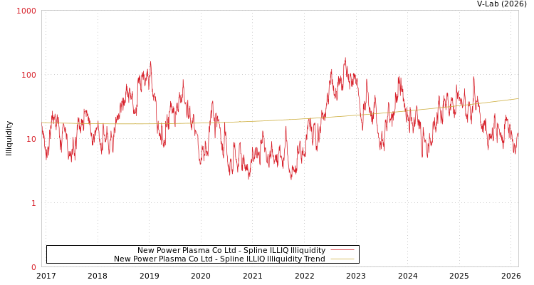 graph of New Power Plasma Co Ltd ILLIQ-SMEM