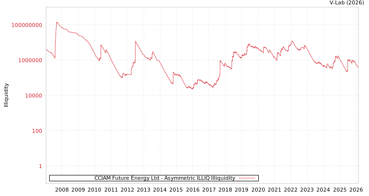 graph of CCIAM Future Energy Ltd ILLIQ-AMEM