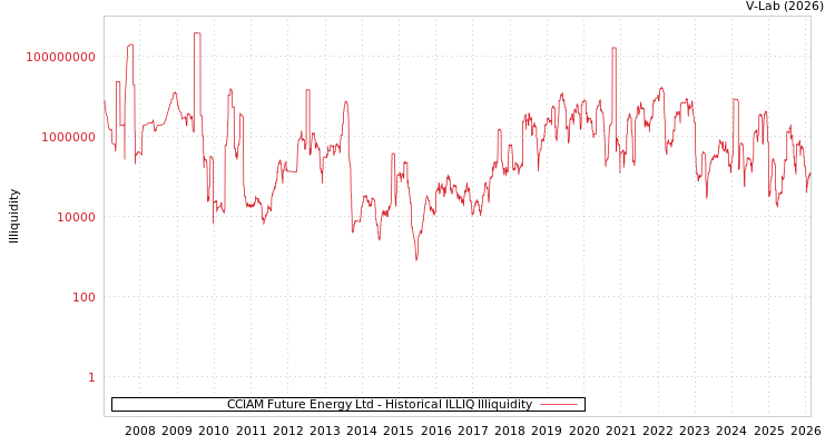 graph of CCIAM Future Energy Ltd ILLIQ-HIST