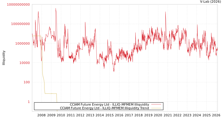 graph of CCIAM Future Energy Ltd ILLIQ-MFMEM