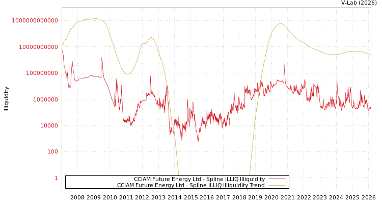 graph of CCIAM Future Energy Ltd ILLIQ-SMEM