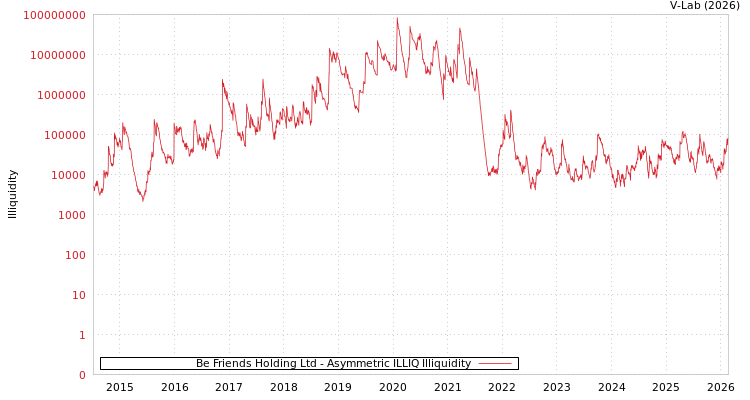graph of Be Friends Holding Ltd ILLIQ-AMEM