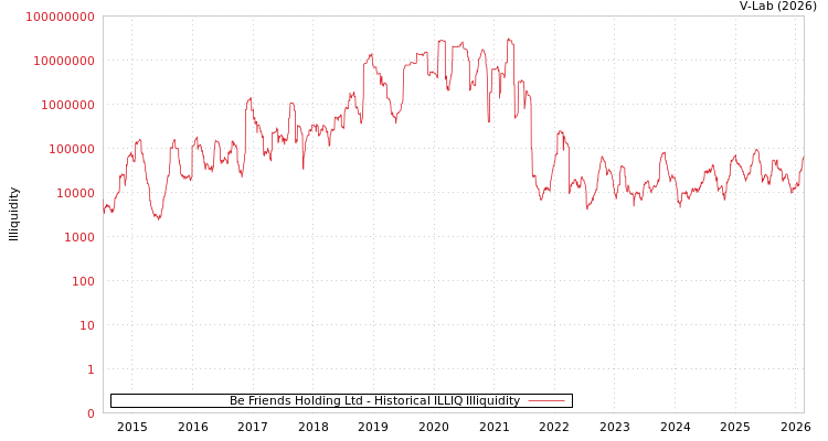 graph of Be Friends Holding Ltd ILLIQ-HIST