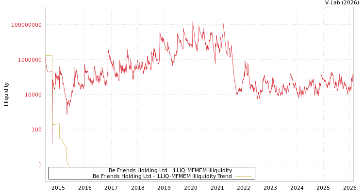 graph of Be Friends Holding Ltd ILLIQ-MFMEM