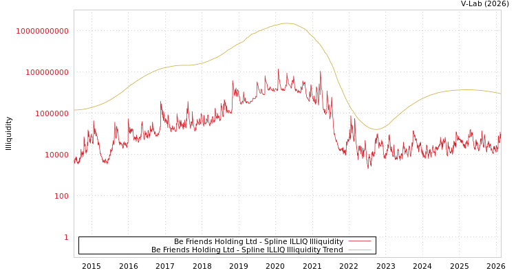 graph of Be Friends Holding Ltd ILLIQ-SMEM