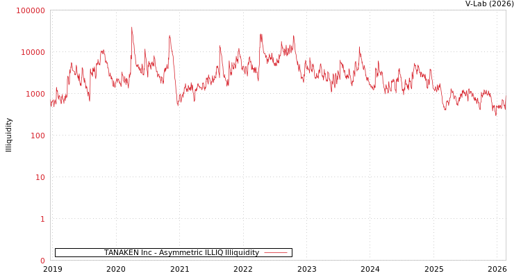graph of TANAKEN Inc ILLIQ-AMEM