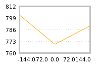 Impact of return on liquidity tomorrow