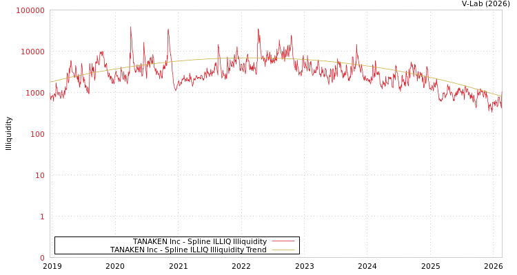 graph of TANAKEN Inc ILLIQ-SMEM