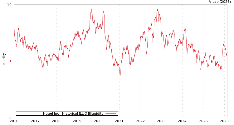 graph of Hugel Inc ILLIQ-HIST